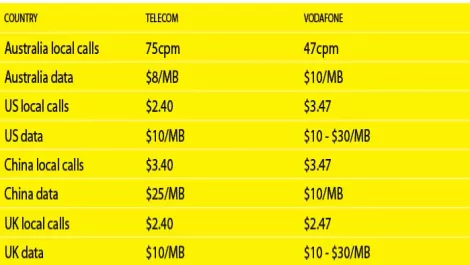 Competition fails to reduce roaming rates