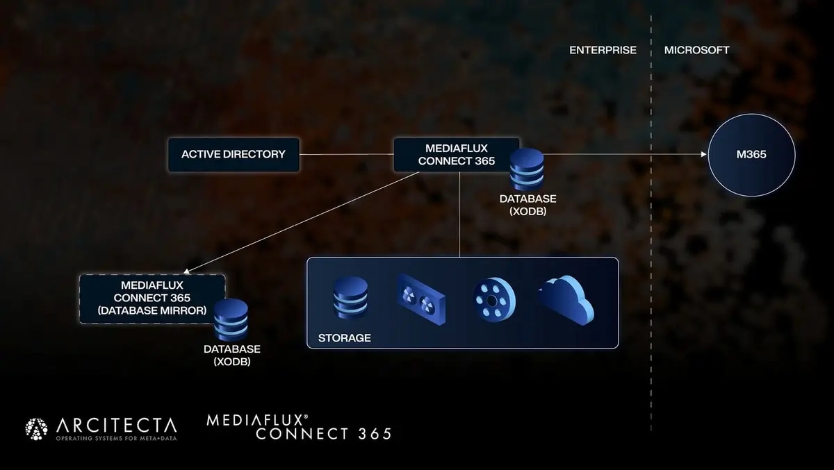 Arcitecta launches Mediaflux Connect 365 for universities